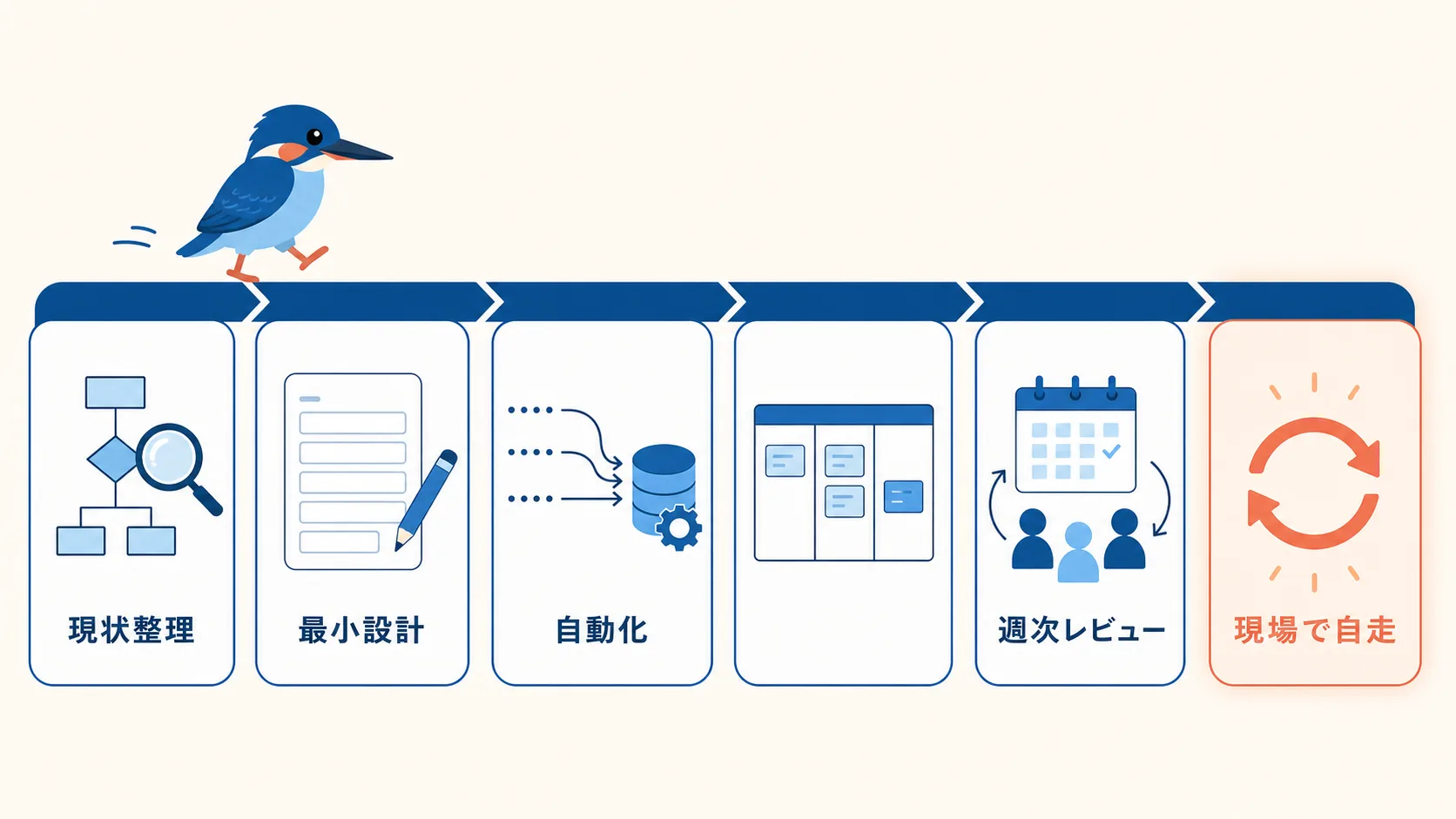 現状整理から最小設計、自動化、週次レビューまでの5ステップで約半年後にCRM運用が現場に定着する流れの図