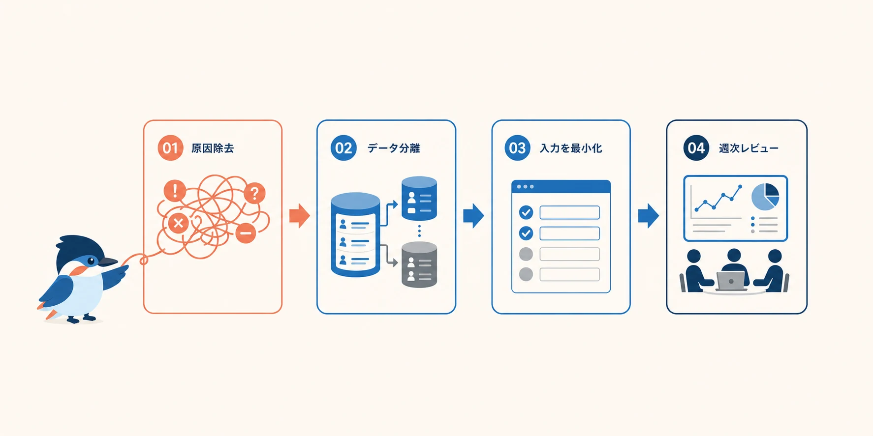 使われないCRMを原因除去、データ分離、入力項目削減、週次レビューの4段階で立て直す図
