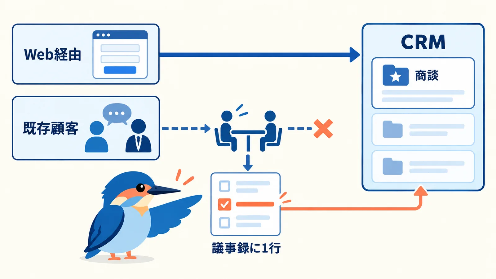 Webフォーム経由の引き合いだけがCRMに入り、既存顧客からの口頭の相談は会議で止まる構造と、議事録に確認欄を1行足して商談につなぐ対策の図