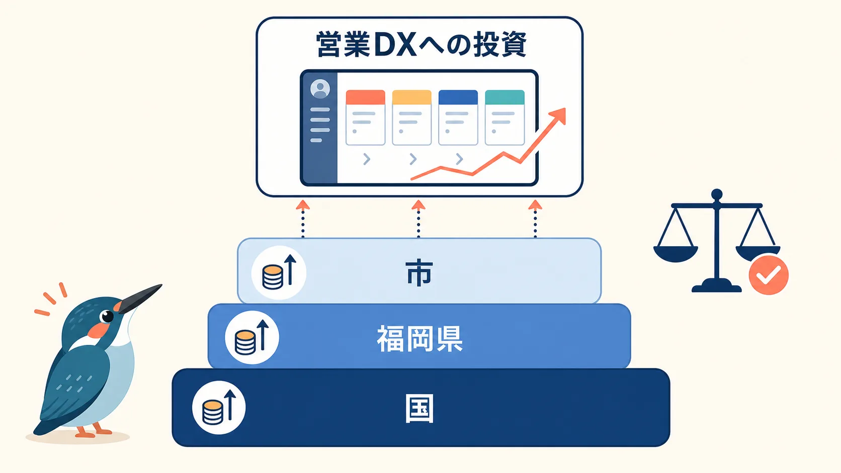 営業DX・CRM導入の投資を国・福岡県・市の3層の補助制度が下から支える構造図