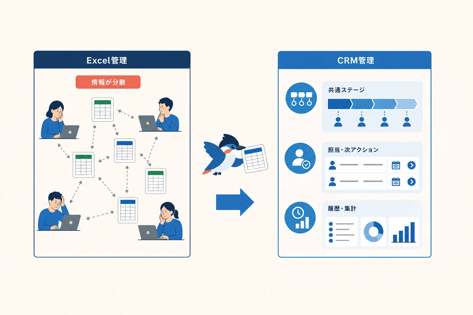 分散したExcel案件管理を、共通ステージと次回アクションを持つCRMへ移行する比較図