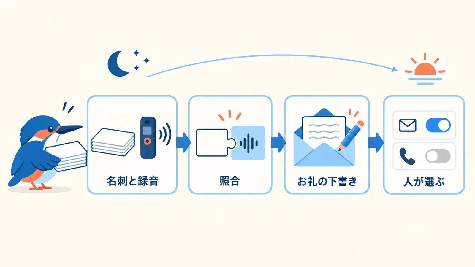 展示会で集めた名刺と会話の録音をCRMで照合し、AIが要約とお礼メールの下書きを作り、送るかどうかと電話に回すかを人が選ぶまでの流れを示す図