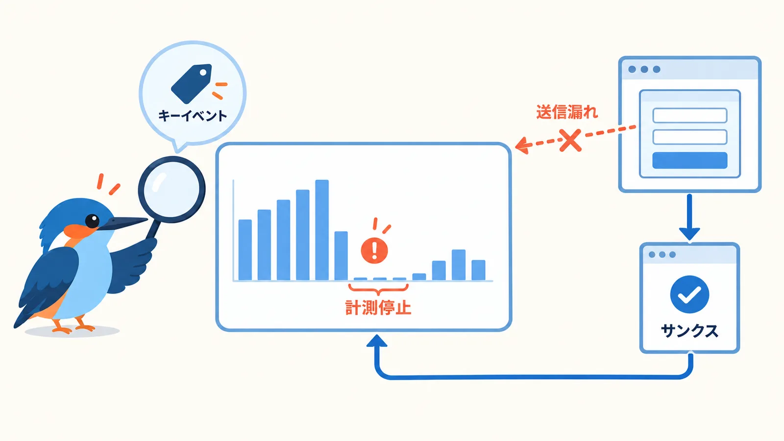 GA4のキーイベントが正しく数えられているかを確かめる図。計測タグの停止と埋め込みフォームの送信漏れという2つの穴を、サンクスページ経由でふさぐ様子
