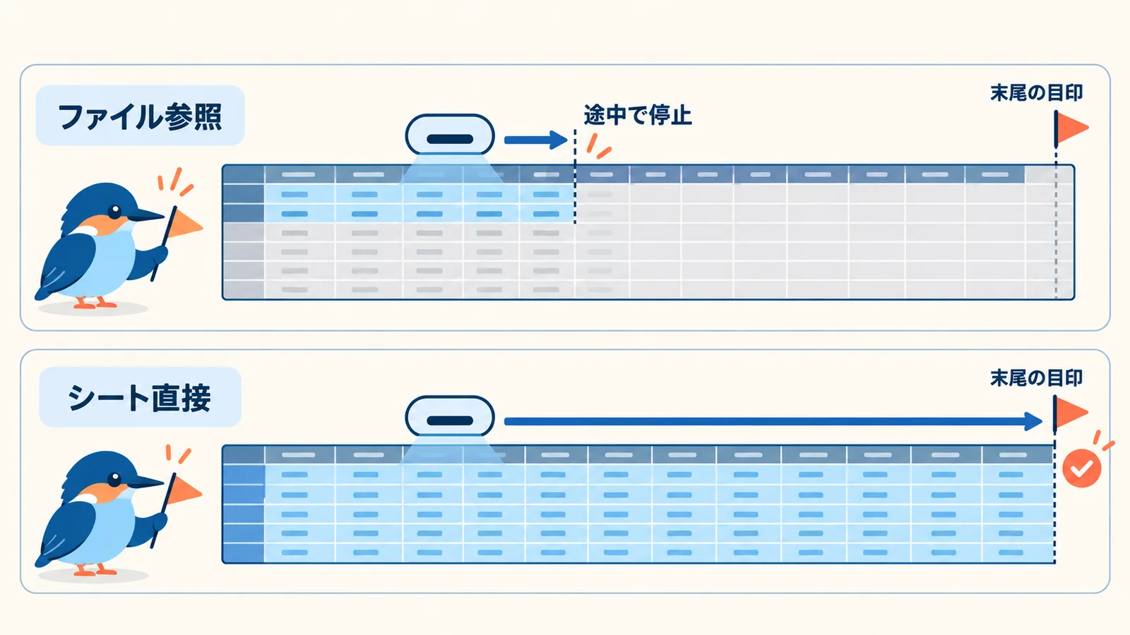 AIにCRMデータのファイルを読ませると途中までしか読まれず、末尾の目印に届かないことを示す図。シートを直接開く方式では最後まで読める対比
