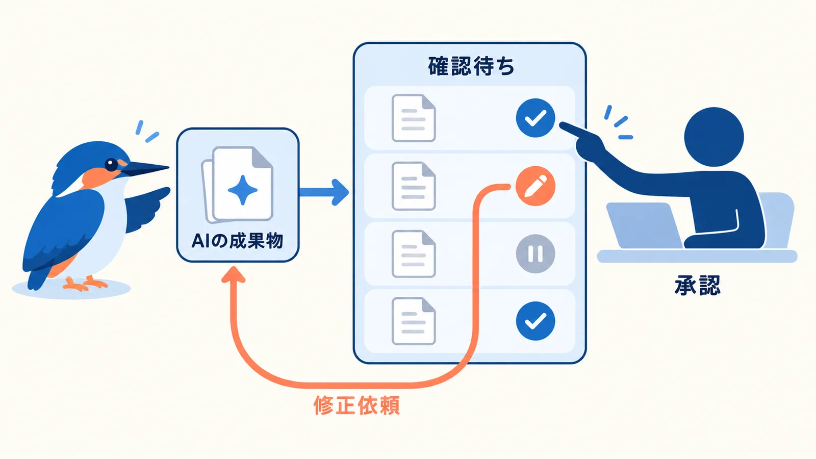 AIが作った記事や改修案が確認待ちの台帳に並び、担当者が承認・修正依頼・保留を付け、修正後は再び確認待ちに戻るヒューマンインザループの循環を示す図