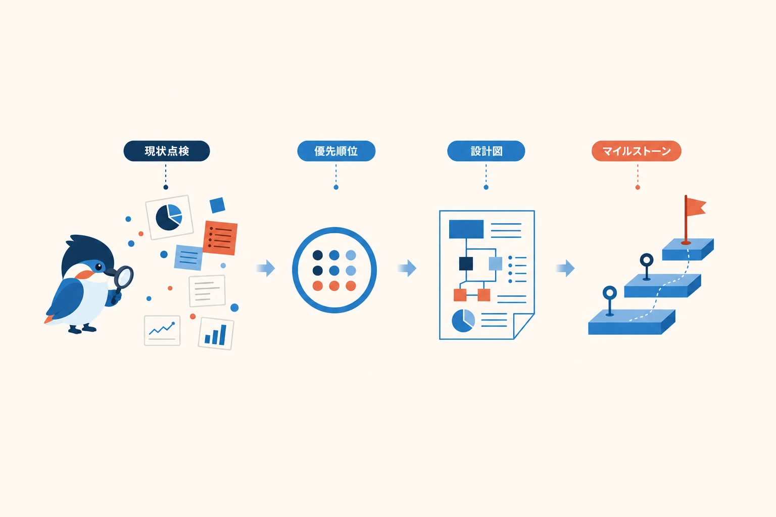 パイプライン量、受注率、LTVの課題を診断し、AIとIT活用の設計図とマイルストーンへまとめる流れ