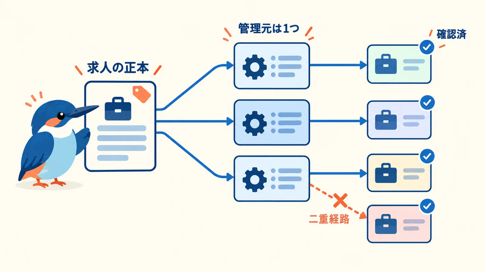 版番号を付けた求人の正本から、表示先ごとに1つの管理元を通して複数の無料求人媒体へ反映し、二重の経路を避ける運用の構造図