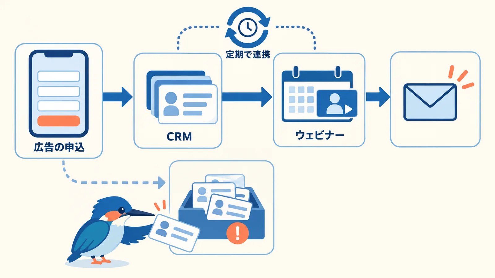 広告フォームで集めた申込を、CRMとウェビナー登録へ定期的に自動でつなぐ流れの図。手作業の受け皿で申込カードがたまって止まる様子と対比している
