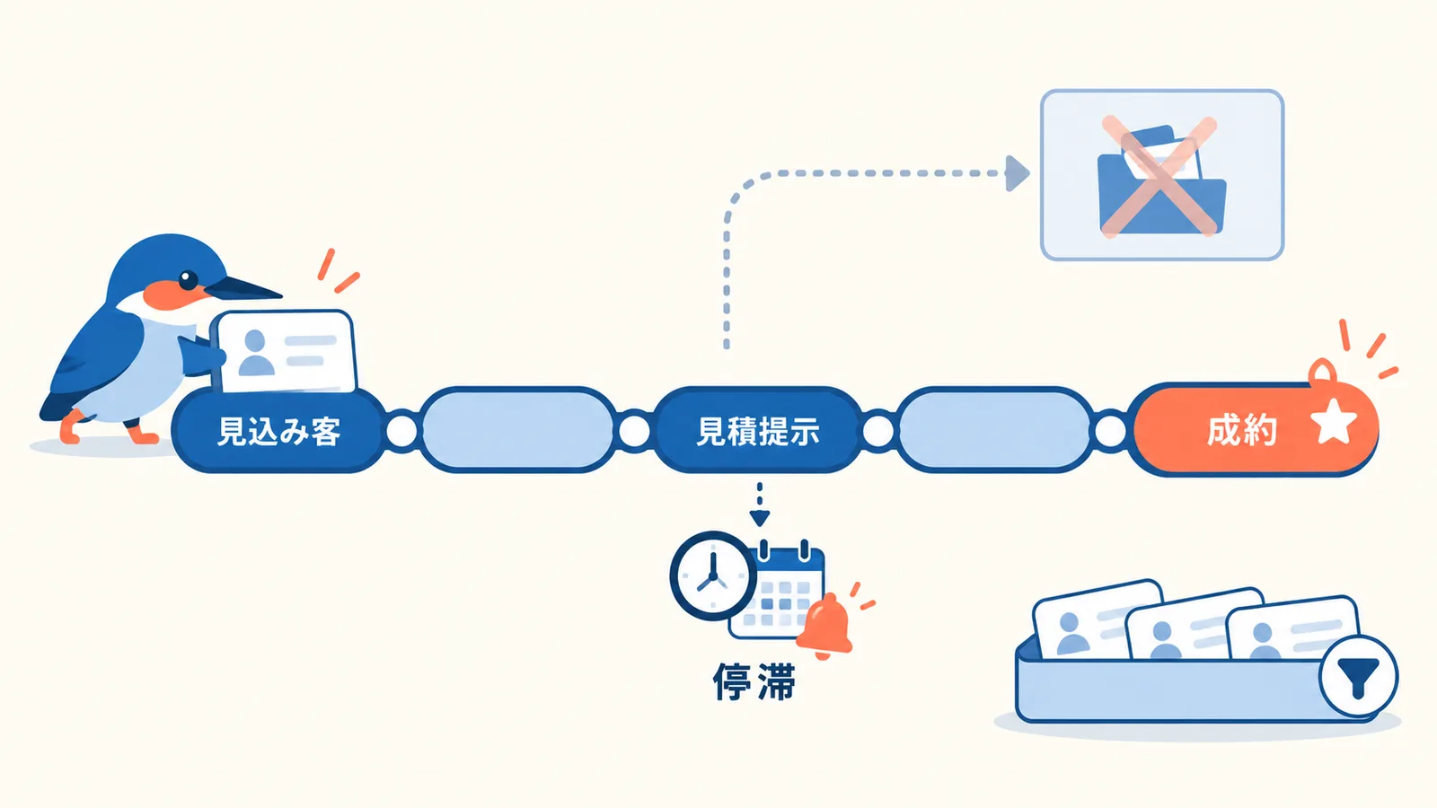 商談へ変換せず、見込み客のステータスを商談中・見積もり提示中・成約と進めて最後まで追い、止まった案件をアラートで見つける設計の図