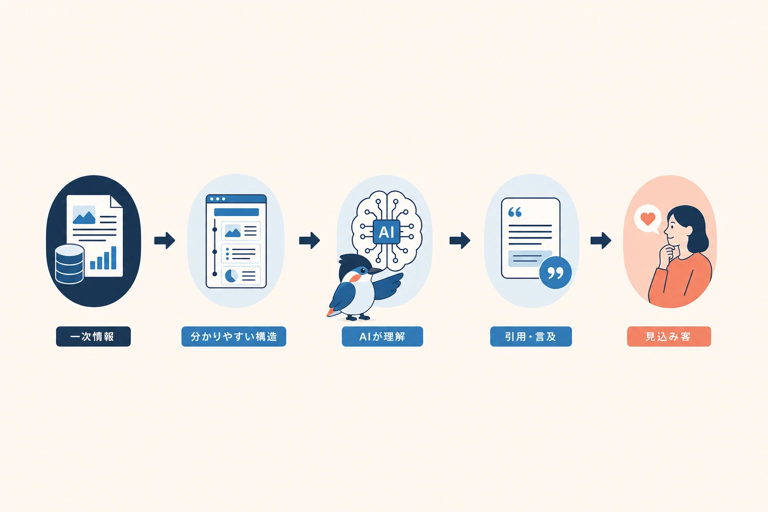 自社の一次情報が構造化されたページを通じて生成AIに理解・引用され、見込み客に届く流れ