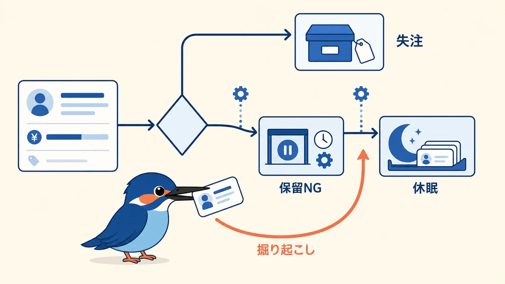 失注と保留NGを区別し休眠案件を掘り起こしにつなげる失注分析のステータス設計図