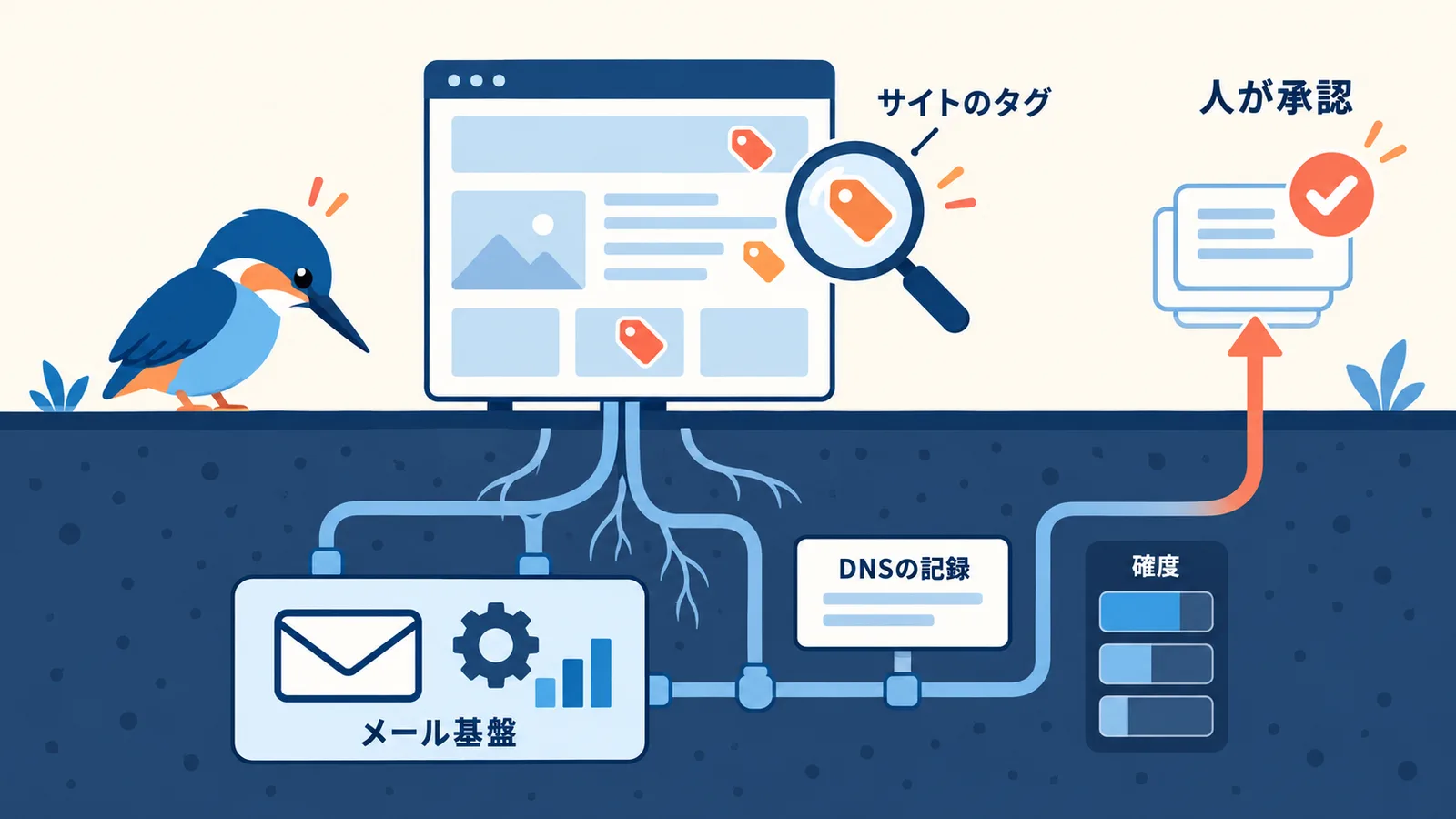 相手企業のサイト上のタグで分かる範囲と、その下にあるメール基盤やMAをDNSの記録から推定する範囲を、地上と地下の2層で示した図。人が承認してからCRMに残す