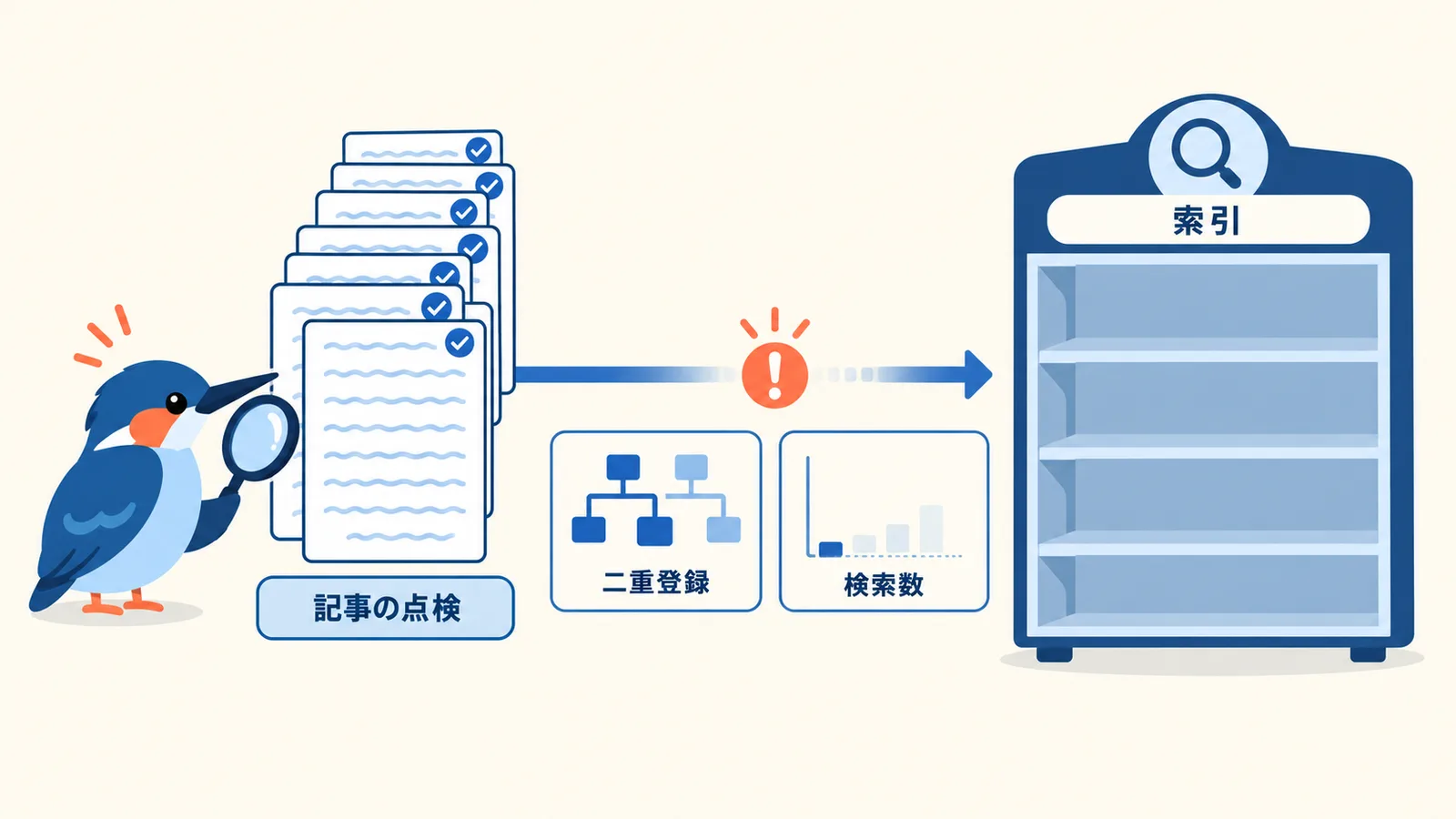 AIで量産した記事の束が公開されたのに、検索の索引の棚には1本も並んでいない状態を示す図。サイトマップの二重登録と検索数の小ささという見落としを添えている