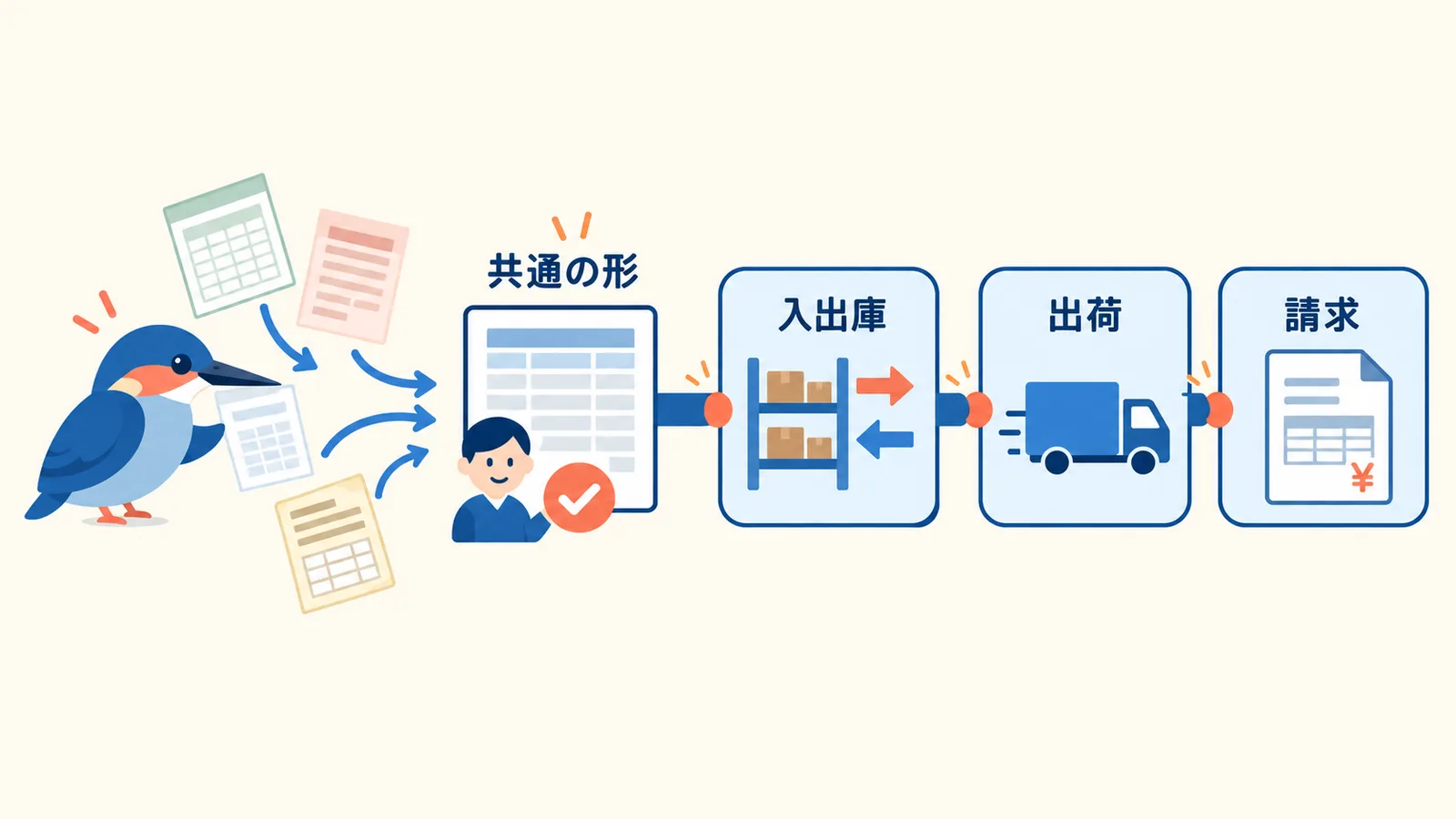 客先ごとに書式の違う受注Excelを共通の受注データに寄せ、在庫を入出庫の動きの記録として持ち、出荷から請求まで転記なしでつなぐ一本化の図