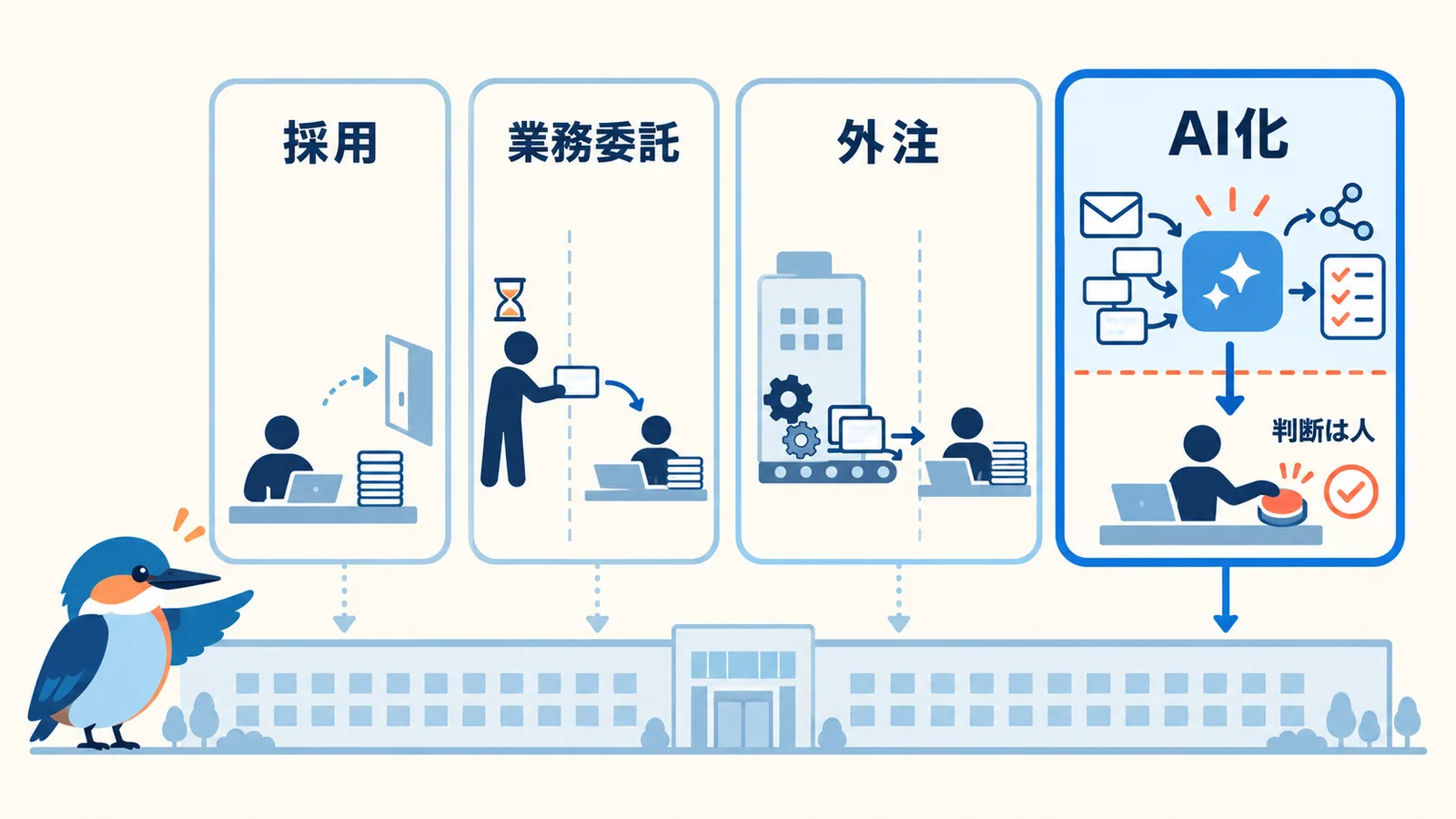 マーケ業務の担い手を、採用・業務委託・外注・AI化の4つの選択肢で並べて比べる図。AI化では作業をAIが担い、判断と送信のボタンは社内の人に残る境界線を描いている