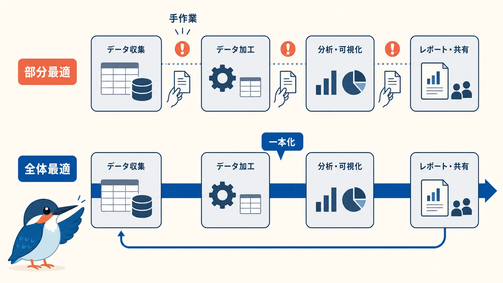 CRM・MA導入の部分最適と全体最適の対比図。ツールごとに分断されたデータの流れを一本につなぐ全体設計のイメージ