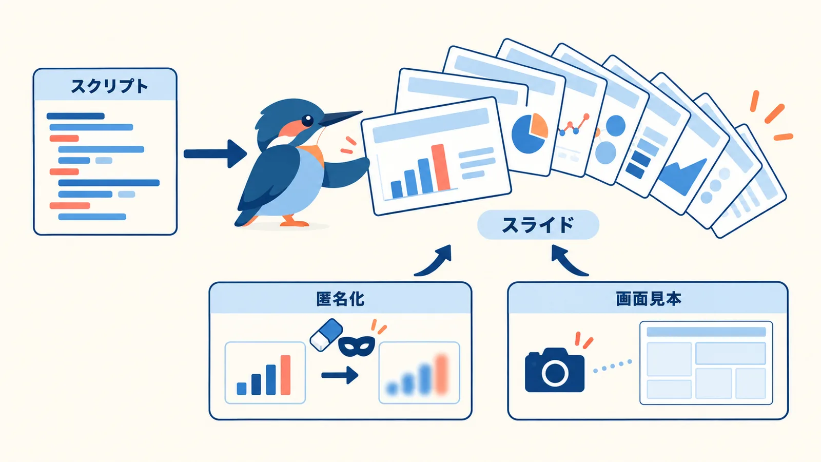 スクリプトからセミナー資料のスライドを組み立て、事例の数字を丸めて匿名化し、架空データの画面見本を撮影して差し込むまでの流れを示す図