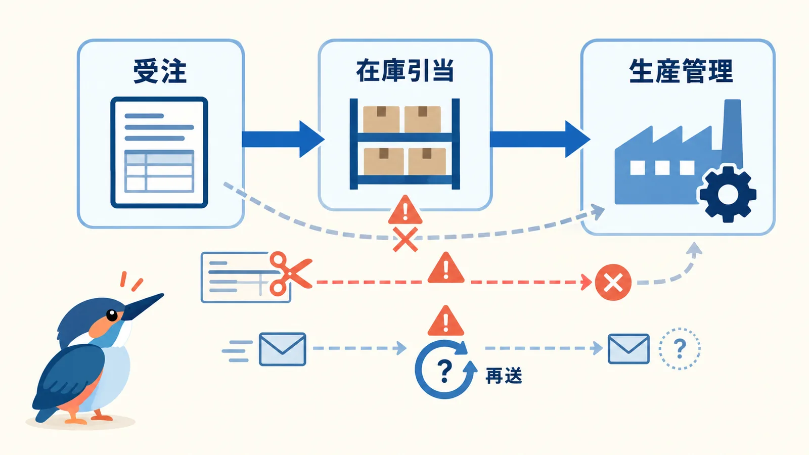 CRMの受注から在庫の引き当てを経て生産管理システムへ送る流れと、送る数量・キャンセル・再送という継ぎ目に潜む落とし穴を示す図