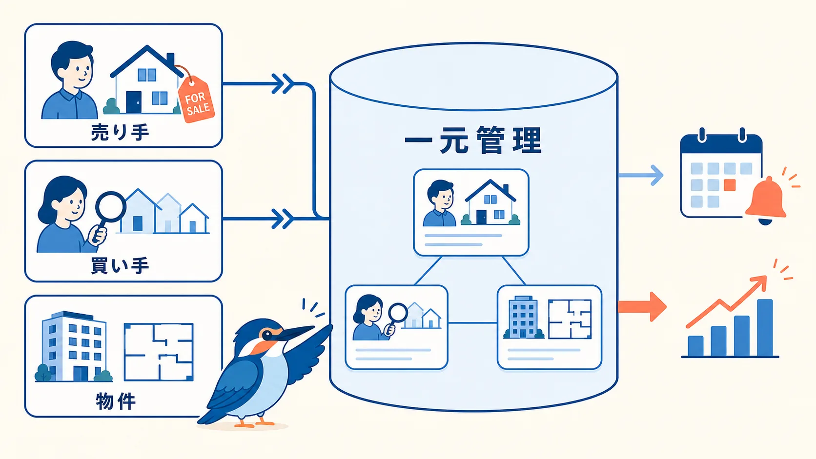 不動産仲介の売り手・買い手・物件情報を一つの基盤に集約して追客を仕組み化する一元管理の図解