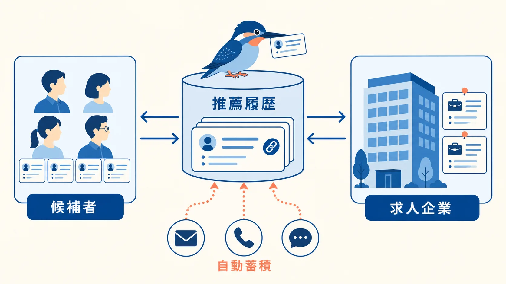 人材紹介業の候補者と求人企業を推薦履歴でつなぎ一元管理するデータ構造の図解
