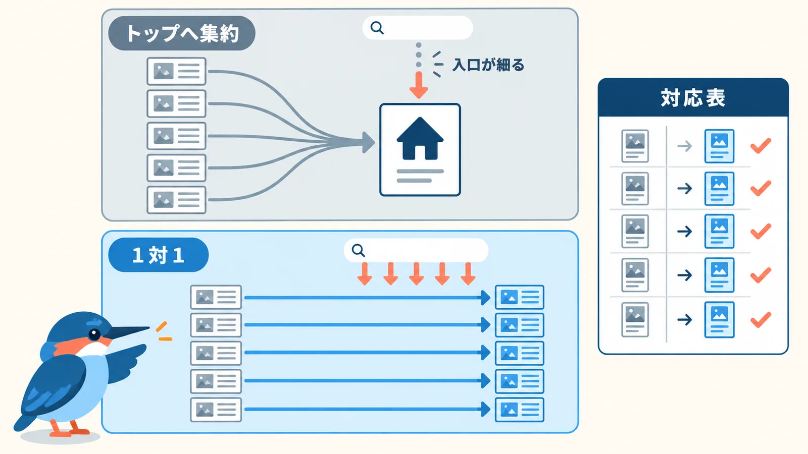 リニューアルで旧サイトの細かい記事をトップページへまとめて転送すると検索の入口が細り、旧URLごとに中身の合うページへ転送すると入口が保たれることを示す対比図