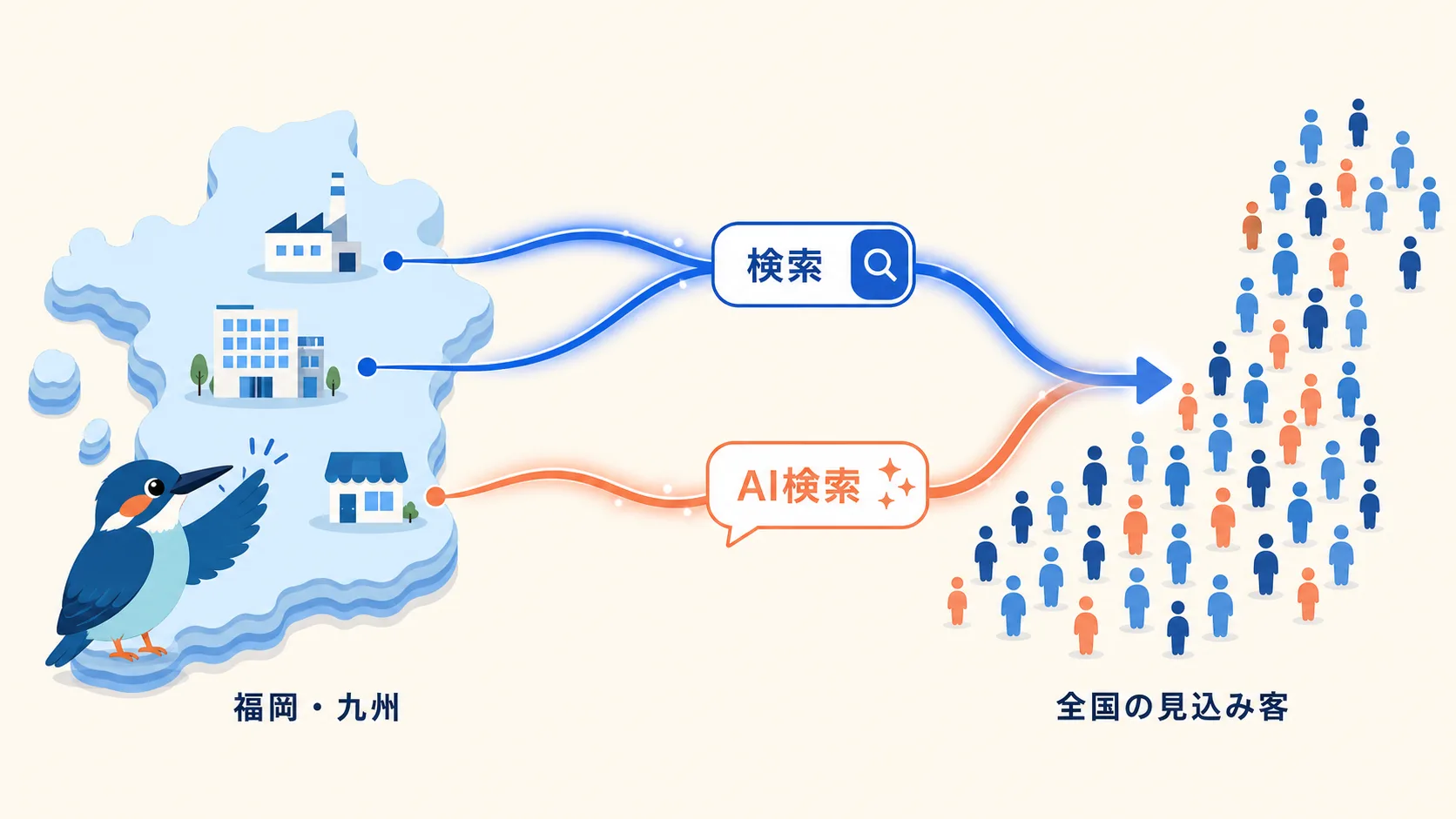福岡・九州の中小企業が検索とAI検索の両方から全国の見込み客に見つけてもらう流れを示した図