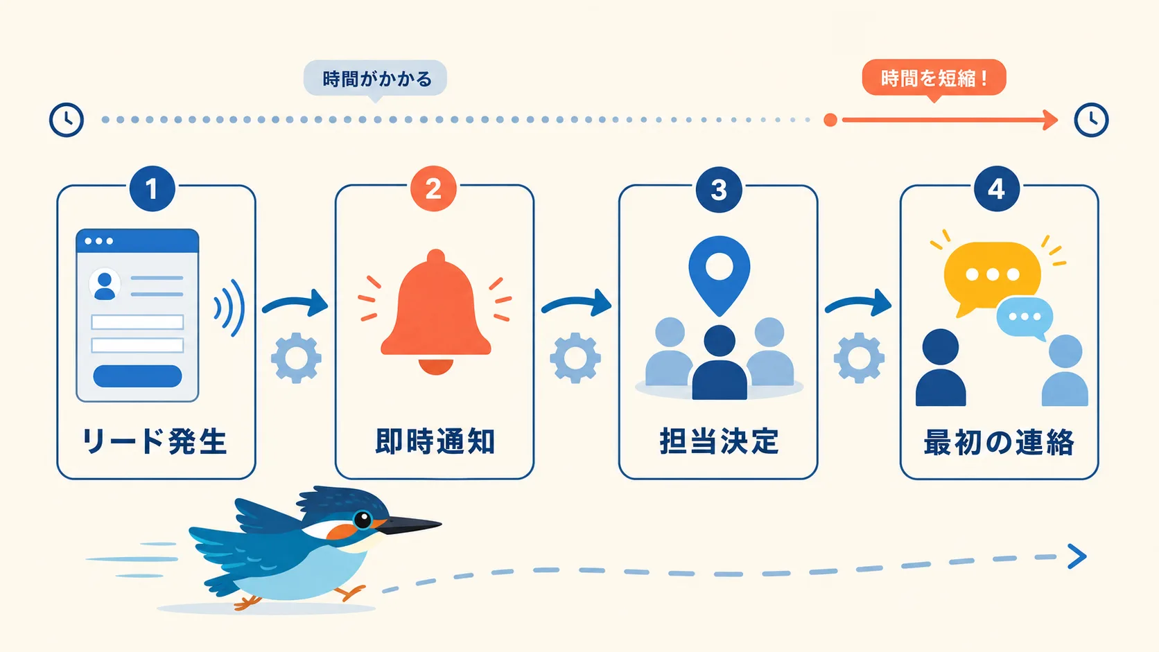 Speed to Leadの図解。問い合わせ発生から最初の連絡までを通知・担当割り当て・返信テンプレートの自動化で短縮する流れ