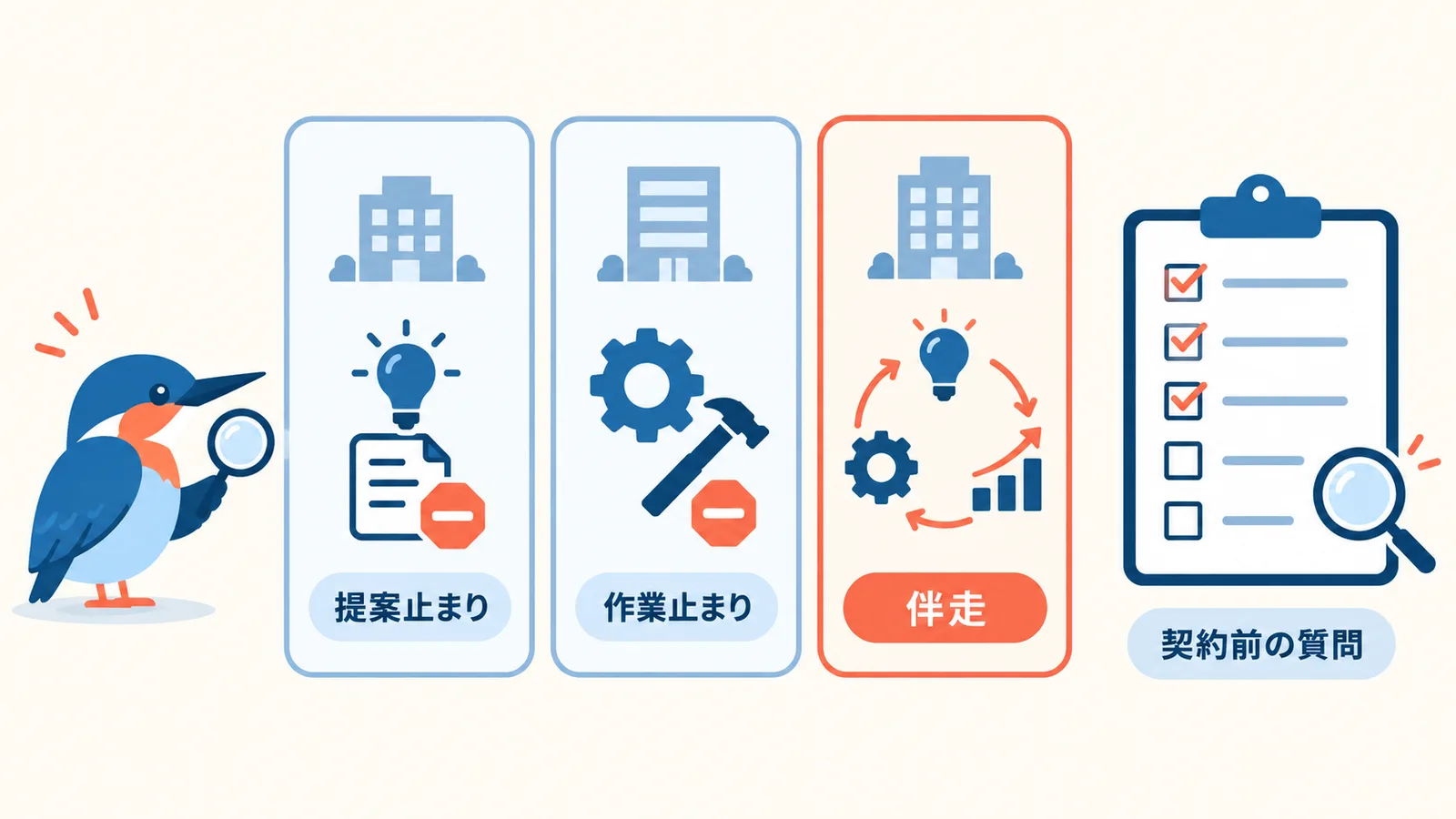 マーケティング支援会社の候補3社を並べ、提案止まり・作業止まり・伴走の違いを見分けながら、見積もりで聞く質問のチェックリストで選ぶ様子を示す図
