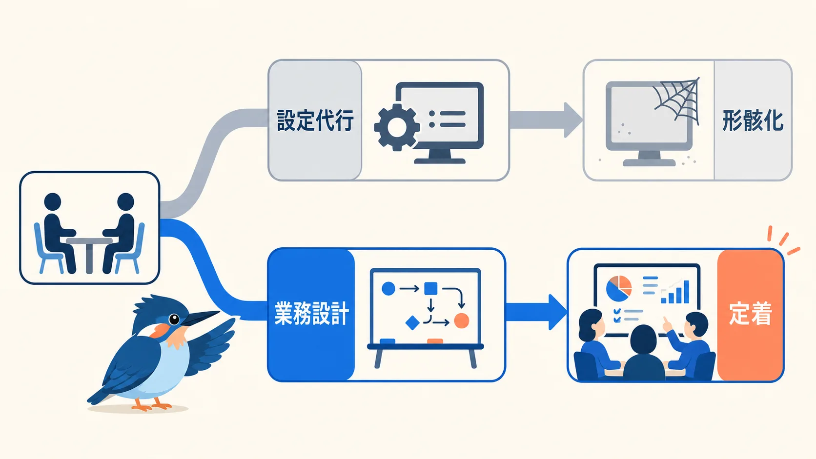 CRM導入支援会社の選び方——ツール設定から入る支援と業務設計から入る支援で結果が分かれることを示す分岐図