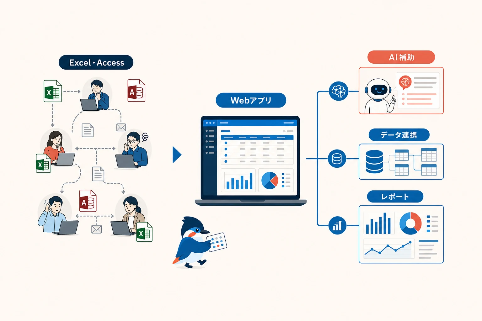 ExcelやAccess、古い社内システムをWebアプリへ更新し、受注後の業務とAI補助、レポートをつなぐ図
