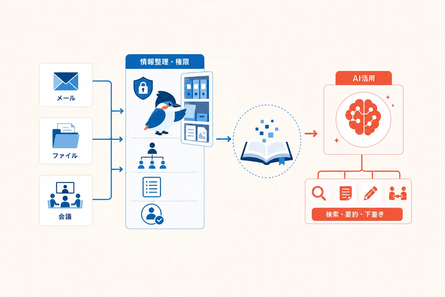 Googleグループと権限に対応した共有ドライブとChatを整備し、Gemini、NotebookLM、外部データ連携につなげる図